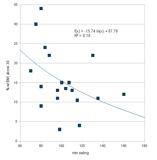 obesity rate vs time spent eating